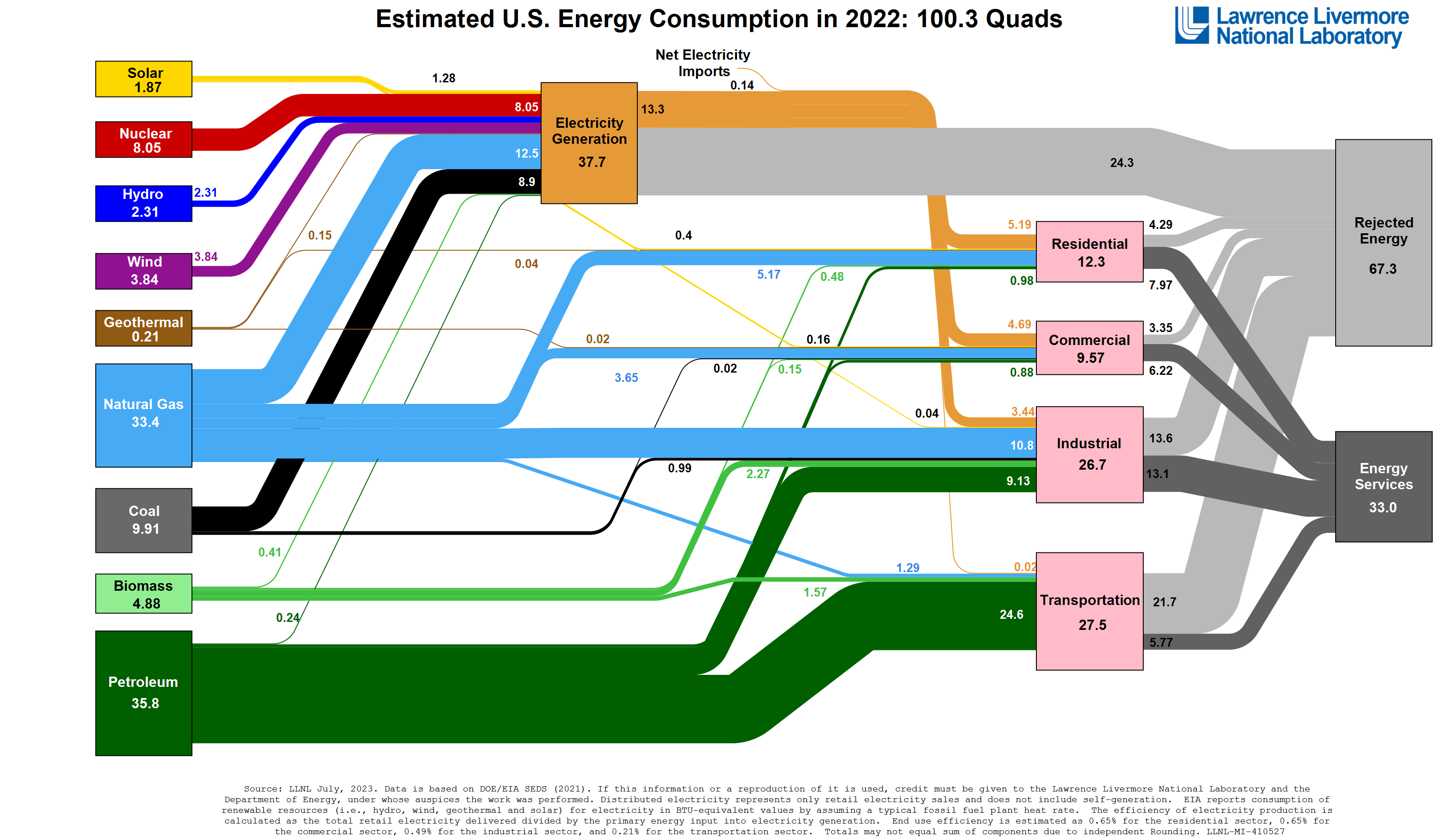 USELECTRICITY